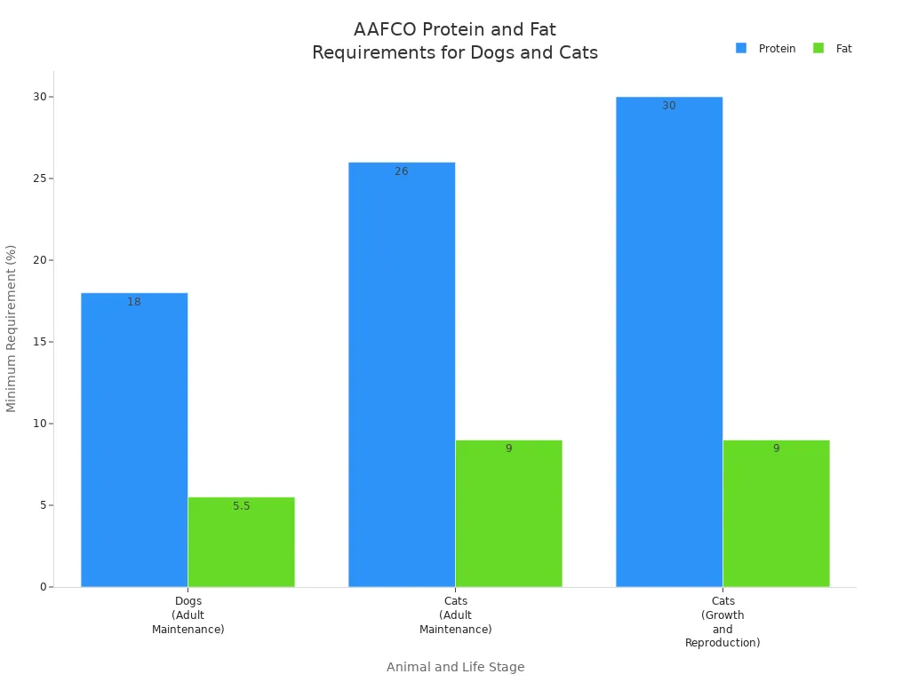 Grouped bar chart comparing protein and fat requirements for dogs and cats per AAFCO guidelines
