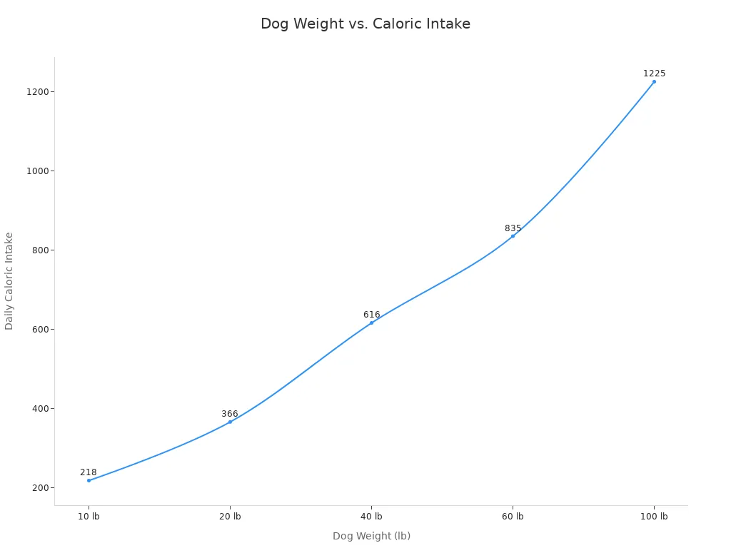 Line chart showing daily caloric needs by dog weight