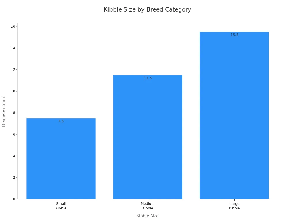 Bar chart comparing kibble diameters for small, medium, and large breed dog food