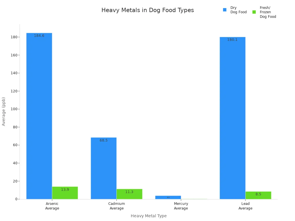 Bar chart comparing average heavy metal levels in dry and fresh/frozen dog food