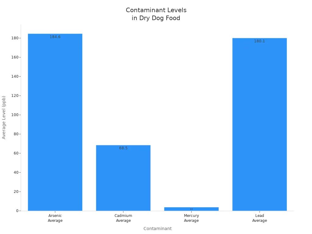 Bar chart comparing arsenic, cadmium, mercury, and lead levels in dry dog food