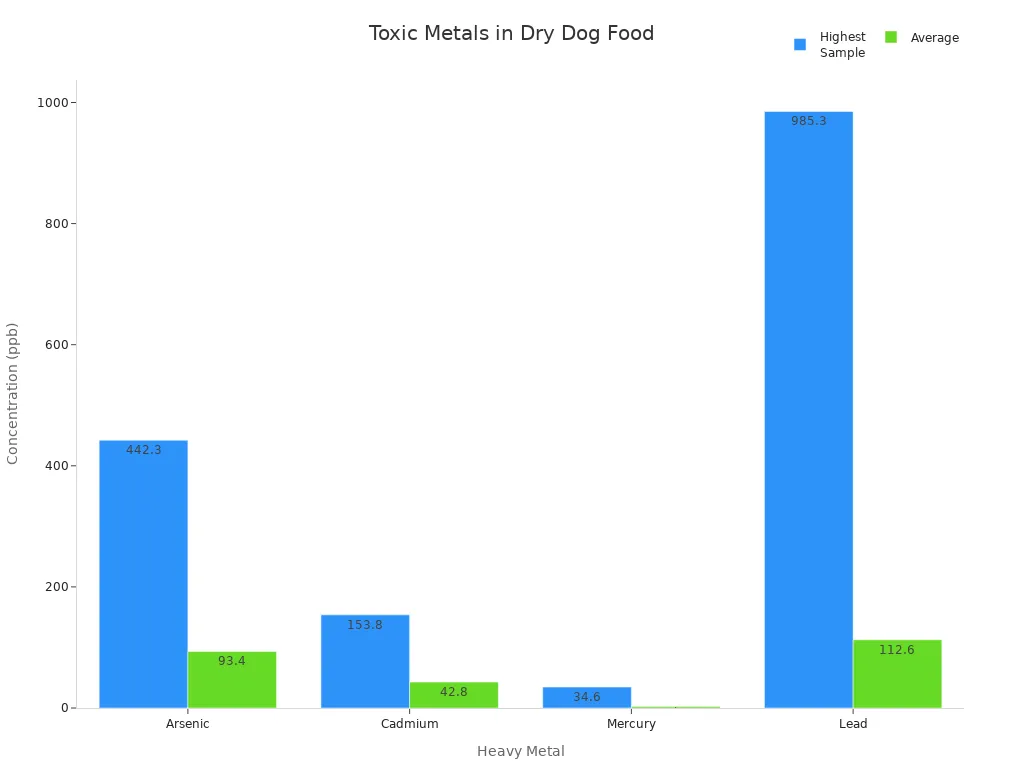 Bar chart comparing highest and average concentrations of arsenic, cadmium, mercury, and lead in dry dog food.