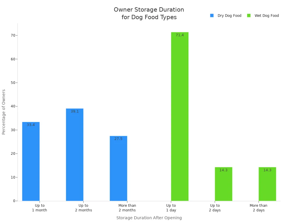 Bar chart comparing owner storage duration preferences for dry and wet dog food