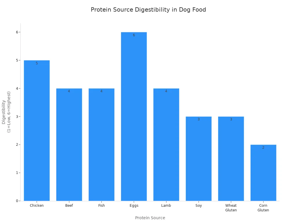 Bar chart comparing digestibility of common protein sources in dog food
