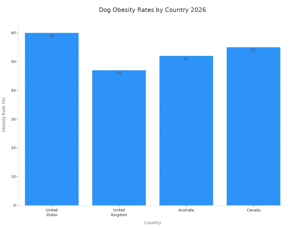 Bar chart showing dog obesity rates in United States, United Kingdom, Australia, and Canada for 2026