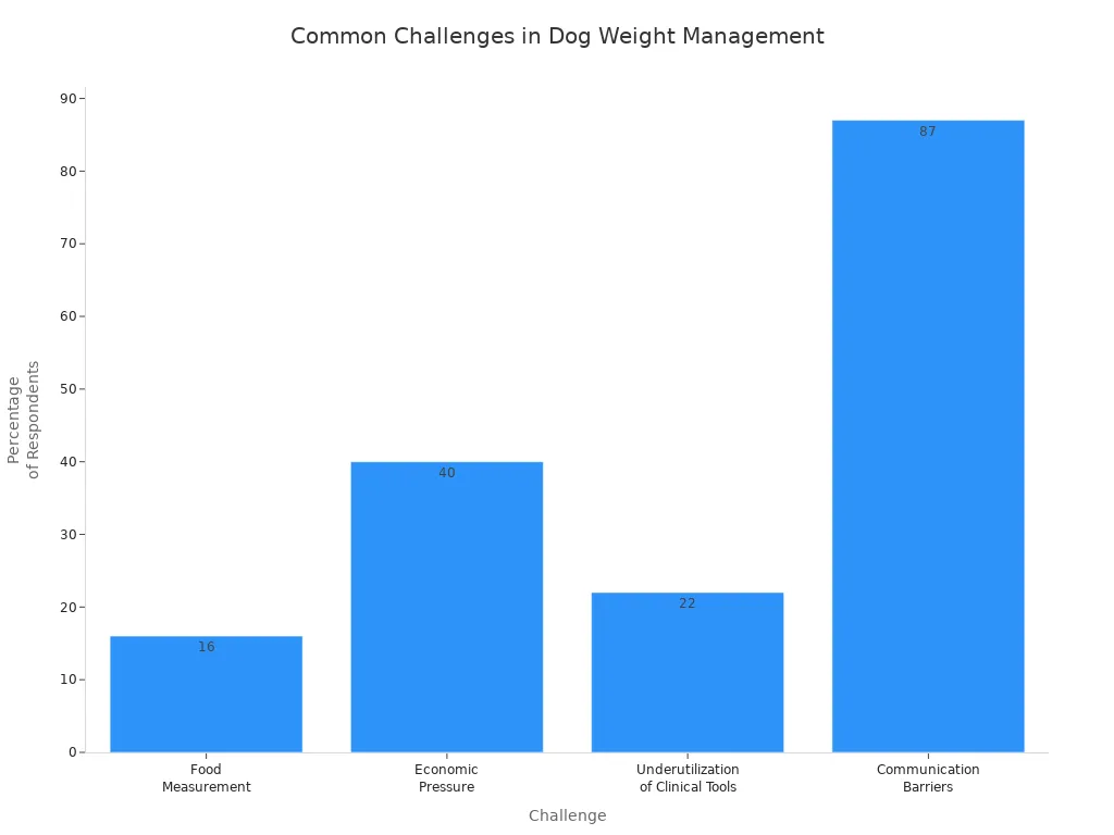 Bar chart showing percentages of common challenges faced by pet owners in managing dog weight