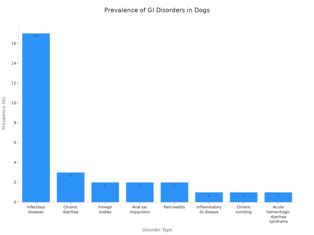 Bar chart showing prevalence of sensitive stomach disorders in dogs