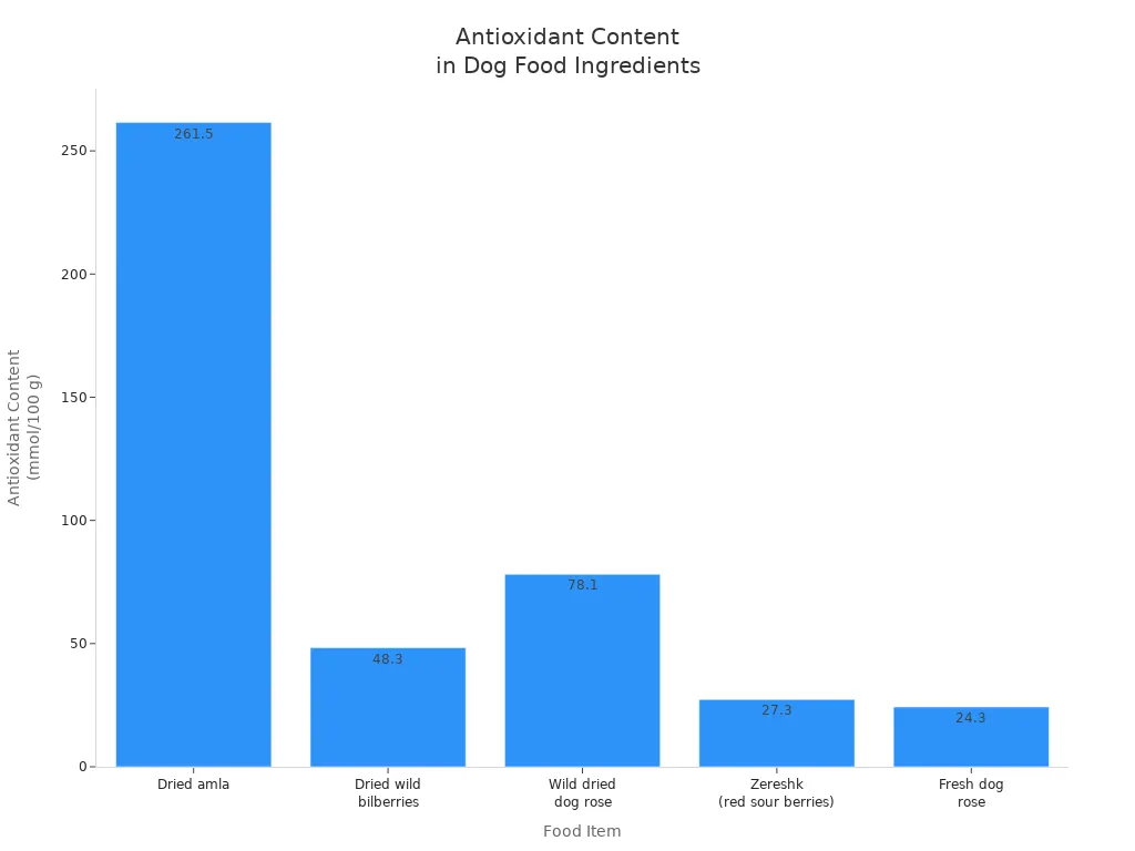 Bar chart comparing antioxidant content in common dog food ingredients