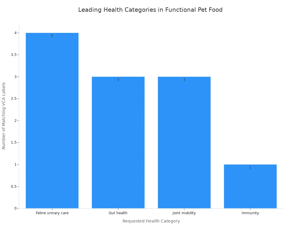 Bar chart showing the number of matching VCA category labels for each functional pet food health category.